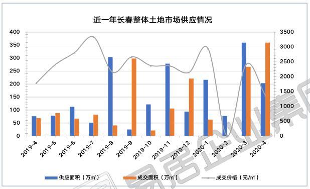 长春最新房产，市场趋势、热门区域与购房指南