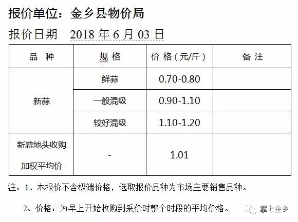 金乡蒜价格最新行情，市场波动与影响因素分析