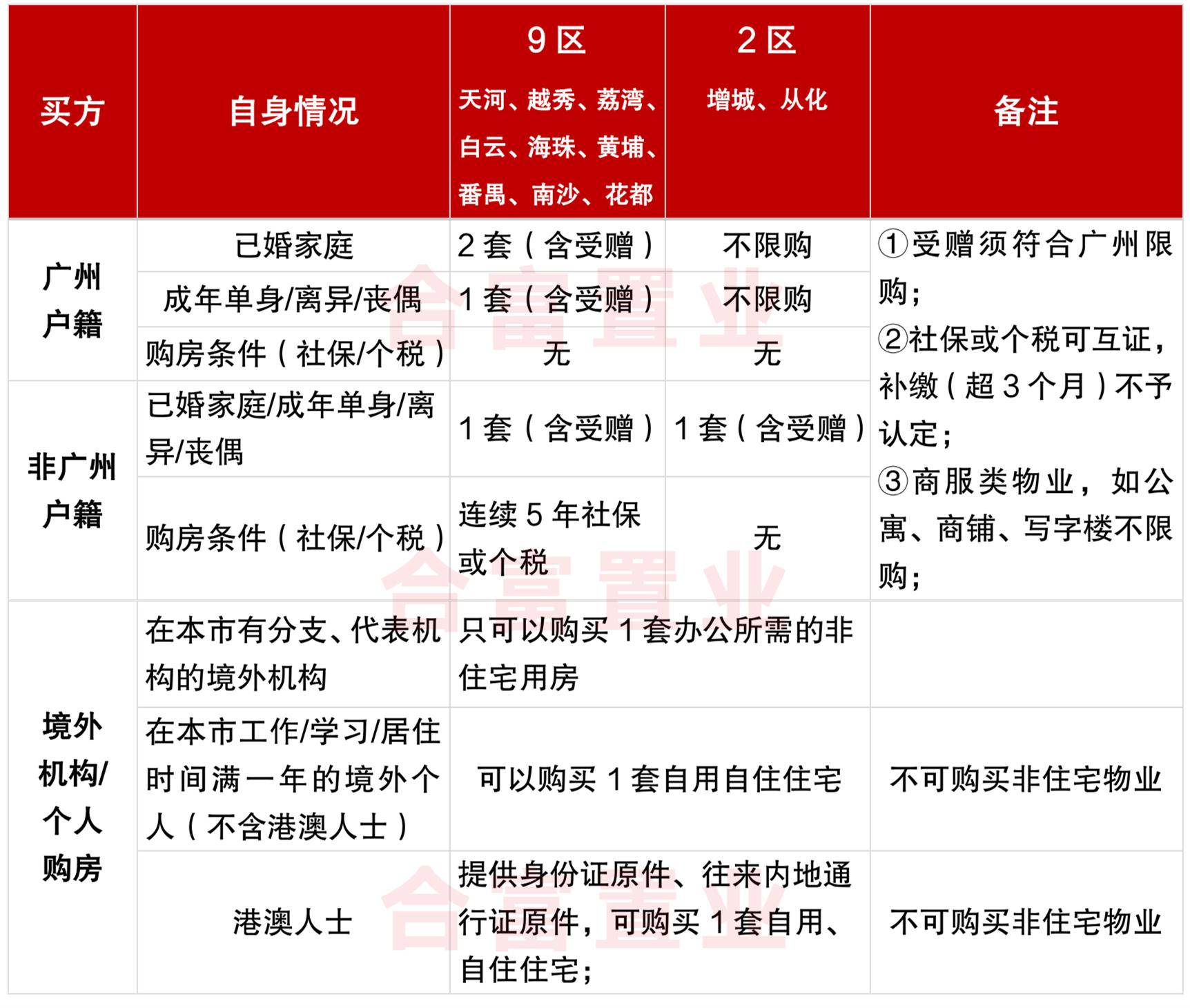 广州市购房最新政策详解