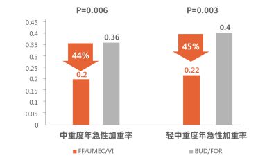 慢阻肺最新三联药物有哪些