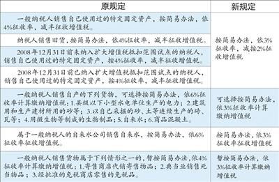 增值税最新条例，变革、影响与应对策略