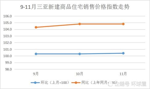 三亚房价走势最新消息，市场分析与未来预测